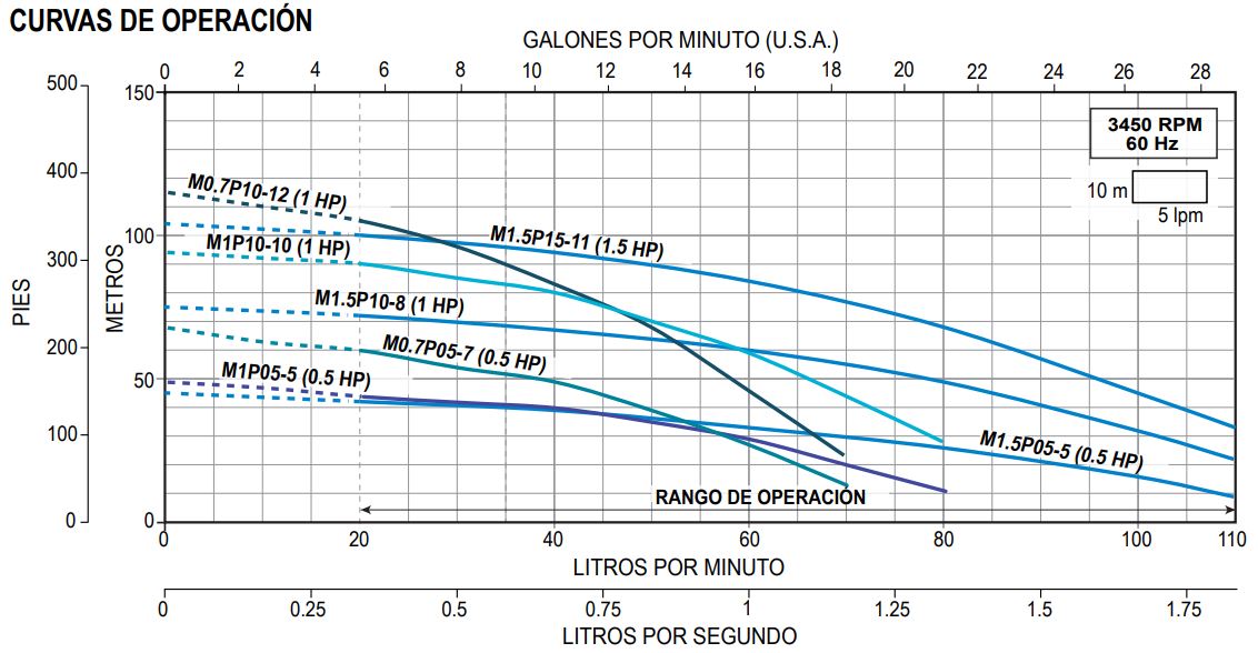 Motobomba Sumergible de 4" en 230V (con Motor 3 Hilos) - Imagen 4