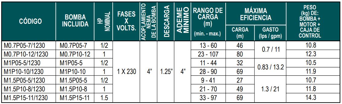 Motobomba Sumergible de 4" en 230V (con Motor 3 Hilos) - Imagen 3